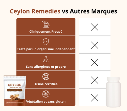 Cannelle de Ceylan (équivalent à 7200 mg) mélangée à de l'huile MCT